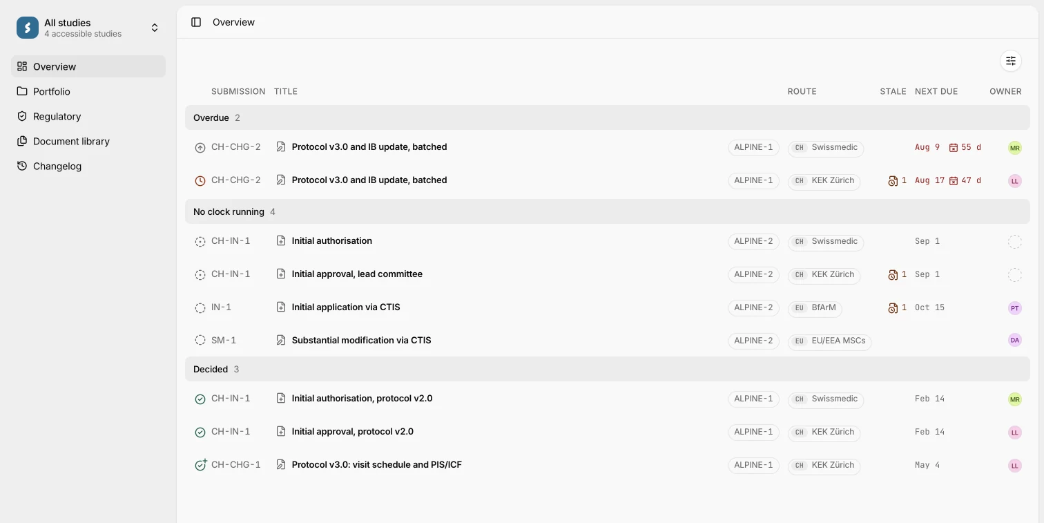 The SYNCRA overview: submissions grouped by the state of their clock (overdue, no clock running, decided), with route, stale document versions, next due date and owner.